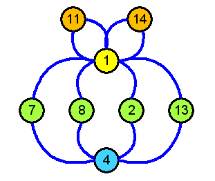 Zyklen-Diagramm